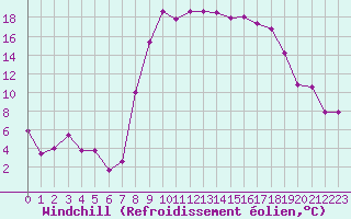 Courbe du refroidissement olien pour Hyres (83)