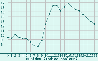 Courbe de l'humidex pour Saint-Laurent-du-Pont (38)