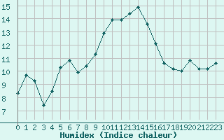 Courbe de l'humidex pour Mandailles-Saint-Julien (15)