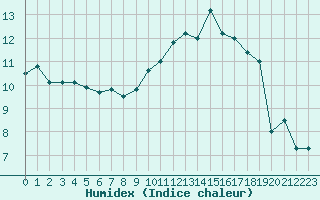 Courbe de l'humidex pour Landivisiau (29)