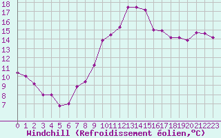 Courbe du refroidissement olien pour Angers-Beaucouz (49)