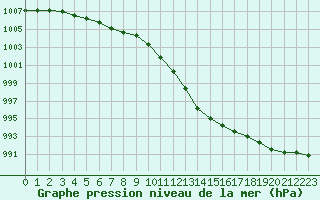 Courbe de la pression atmosphrique pour Lignerolles (03)