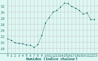 Courbe de l'humidex pour Saint-Martial-de-Vitaterne (17)