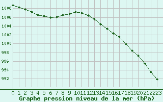 Courbe de la pression atmosphrique pour Lemberg (57)