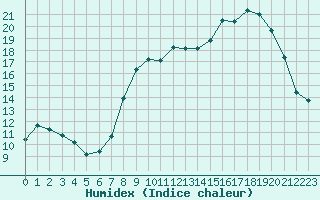 Courbe de l'humidex pour Bonnecombe - Les Salces (48)