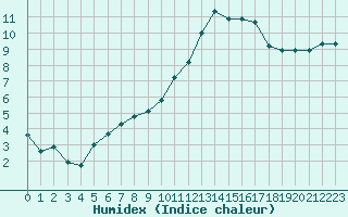 Courbe de l'humidex pour Tauxigny (37)