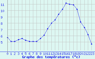 Courbe de tempratures pour Ble / Mulhouse (68)