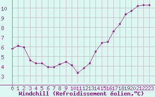 Courbe du refroidissement olien pour Biscarrosse (40)