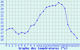 Courbe de tempratures pour Albert-Bray (80)