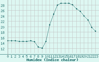 Courbe de l'humidex pour Bagnres-de-Luchon (31)