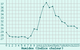 Courbe de l'humidex pour Toulon (83)