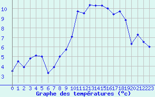 Courbe de tempratures pour Melun (77)