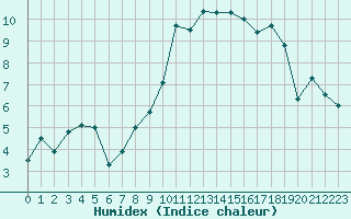 Courbe de l'humidex pour Melun (77)