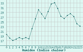 Courbe de l'humidex pour Saclas (91)