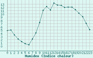 Courbe de l'humidex pour Lamballe (22)