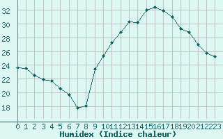 Courbe de l'humidex pour Rochefort Saint-Agnant (17)