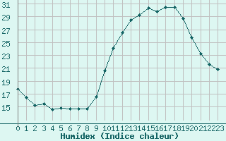 Courbe de l'humidex pour Forceville (80)