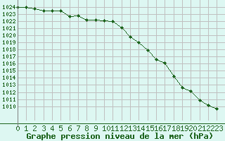 Courbe de la pression atmosphrique pour Saclas (91)