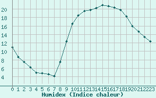 Courbe de l'humidex pour Pau (64)