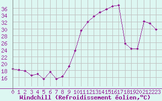 Courbe du refroidissement olien pour Dieppe (76)