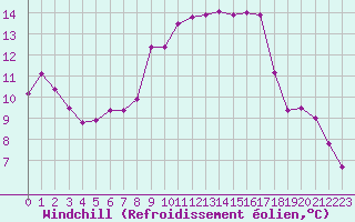 Courbe du refroidissement olien pour Bannalec (29)