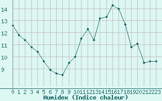 Courbe de l'humidex pour Cap de la Hve (76)