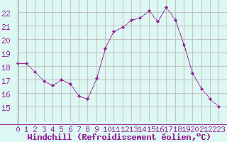 Courbe du refroidissement olien pour Cavalaire-sur-Mer (83)