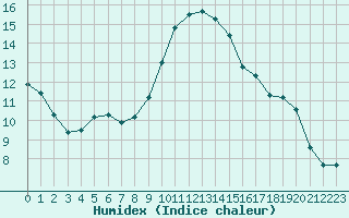 Courbe de l'humidex pour Bulson (08)