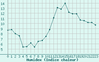 Courbe de l'humidex pour Chteauroux (36)