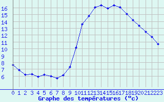 Courbe de tempratures pour Le Luc (83)