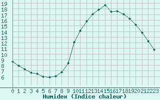 Courbe de l'humidex pour Saint-Vran (05)