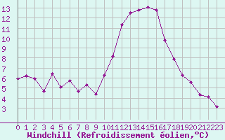 Courbe du refroidissement olien pour Clermont-l