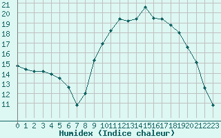 Courbe de l'humidex pour Lamballe (22)