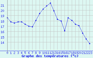 Courbe de tempratures pour Saint-Philbert-sur-Risle (27)