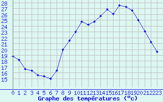 Courbe de tempratures pour Chteauroux (36)