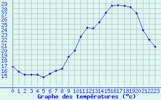 Courbe de tempratures pour Ambrieu (01)