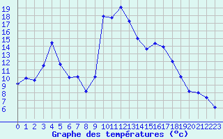 Courbe de tempratures pour Tarbes (65)