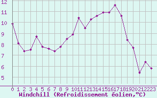 Courbe du refroidissement olien pour Besson - Chassignolles (03)