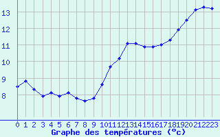 Courbe de tempratures pour Courcouronnes (91)