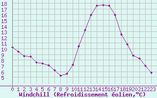 Courbe du refroidissement olien pour Tthieu (40)