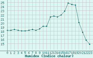 Courbe de l'humidex pour Lobbes (Be)