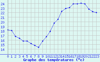 Courbe de tempratures pour Jan (Esp)