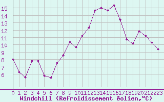 Courbe du refroidissement olien pour Le Puy - Loudes (43)