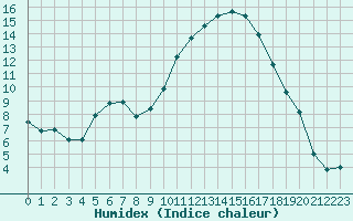 Courbe de l'humidex pour Cazaux (33)