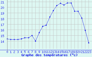 Courbe de tempratures pour Herserange (54)