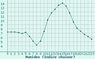 Courbe de l'humidex pour Saint-Maximin-la-Sainte-Baume (83)