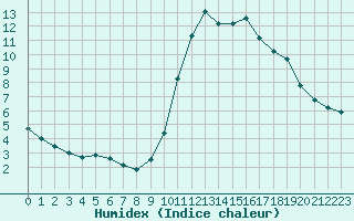 Courbe de l'humidex pour Agde (34)