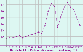 Courbe du refroidissement olien pour Crozon (29)