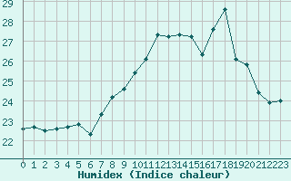 Courbe de l'humidex pour Porquerolles (83)