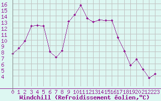 Courbe du refroidissement olien pour Hyres (83)
